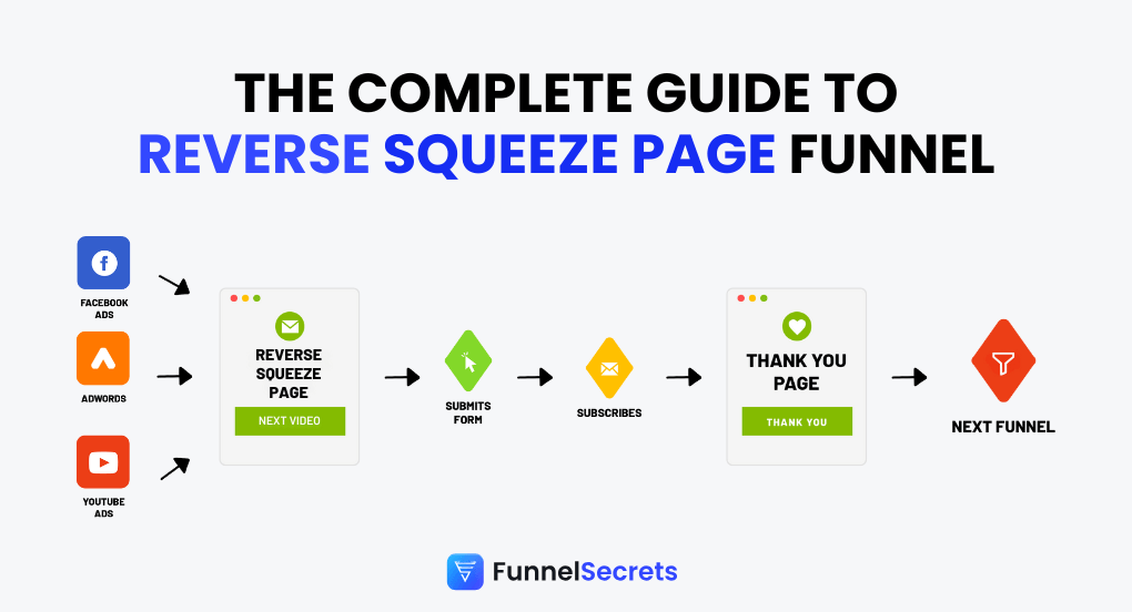 reverse squeeze page funnel featured