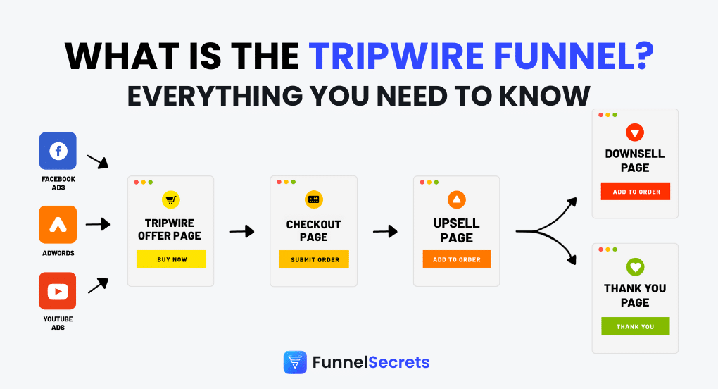 How To Create Tripwire Funnel: Complete Guide
